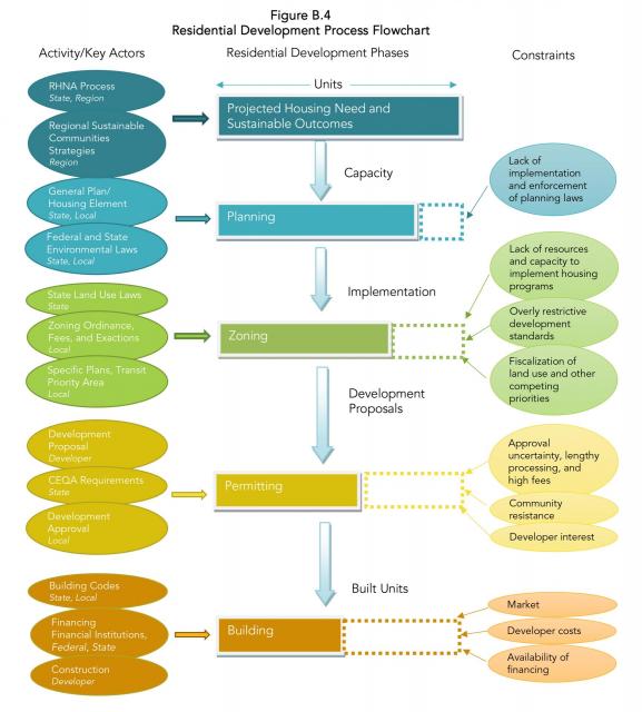 Figure B.4 from the Statewide Housing Assessment Figure B.4 from the Statewide Housing Assessment